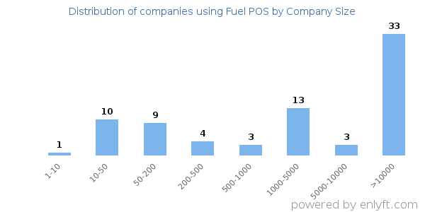 Companies using Fuel POS, by size (number of employees)