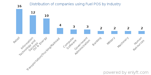 Companies using Fuel POS - Distribution by industry