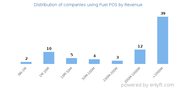 Fuel POS clients - distribution by company revenue