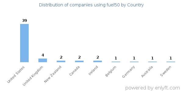 fuel50 customers by country