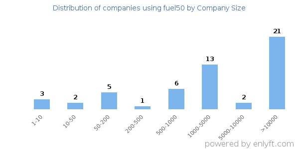 Companies using fuel50, by size (number of employees)