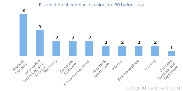 Companies using fuel50 - Distribution by industry
