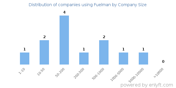 Companies using Fuelman, by size (number of employees)