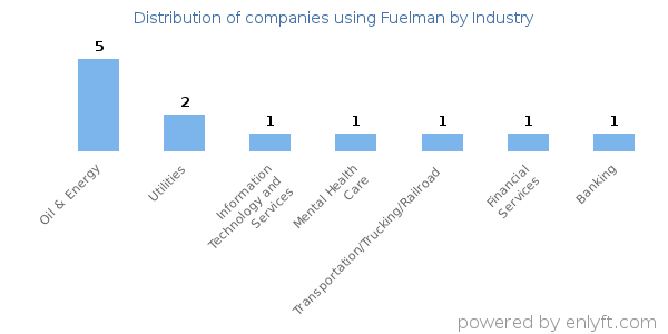 Companies using Fuelman - Distribution by industry