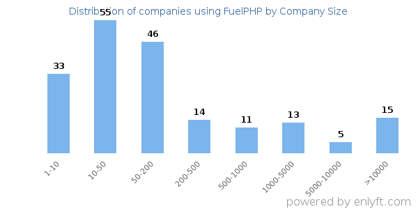 Companies using FuelPHP, by size (number of employees)