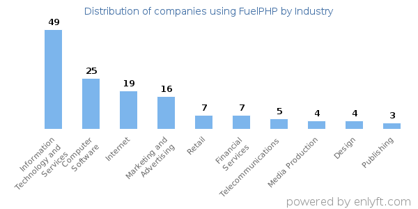 Companies using FuelPHP - Distribution by industry