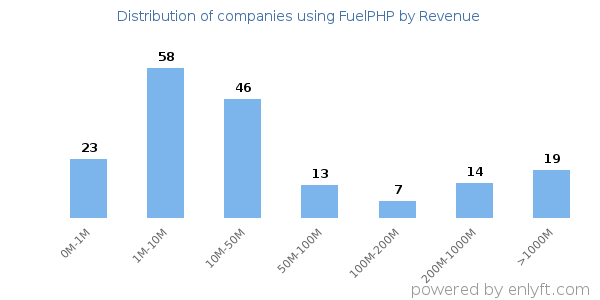 FuelPHP clients - distribution by company revenue