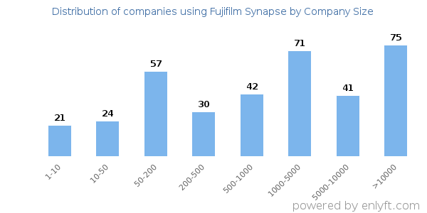 Companies using Fujifilm Synapse, by size (number of employees)