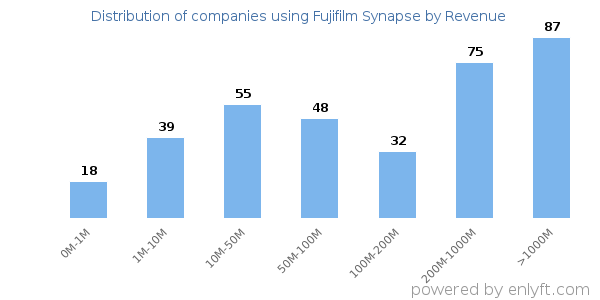 Fujifilm Synapse clients - distribution by company revenue