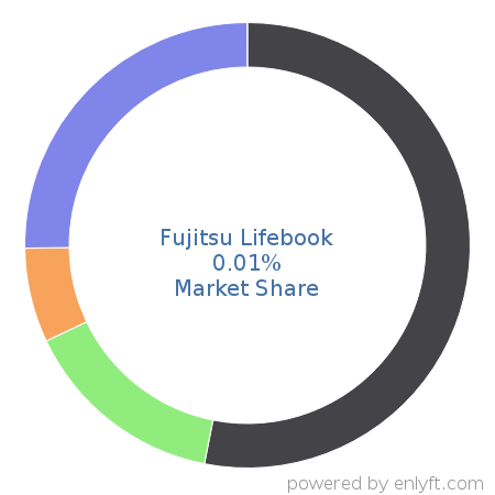 Fujitsu Lifebook market share in Personal Computing Devices is about 0.01%