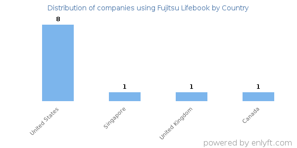 Fujitsu Lifebook customers by country