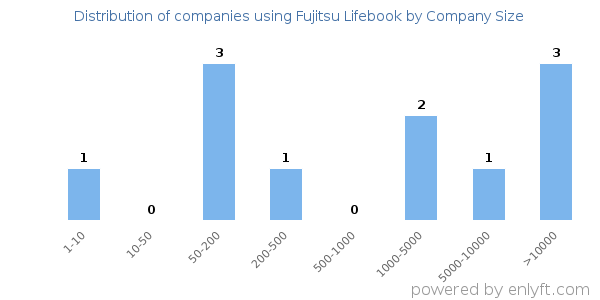 Companies using Fujitsu Lifebook, by size (number of employees)