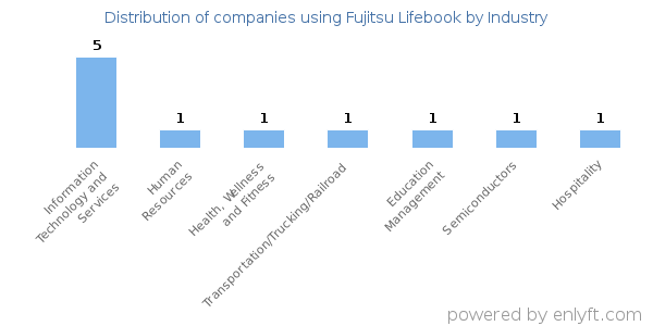 Companies using Fujitsu Lifebook - Distribution by industry