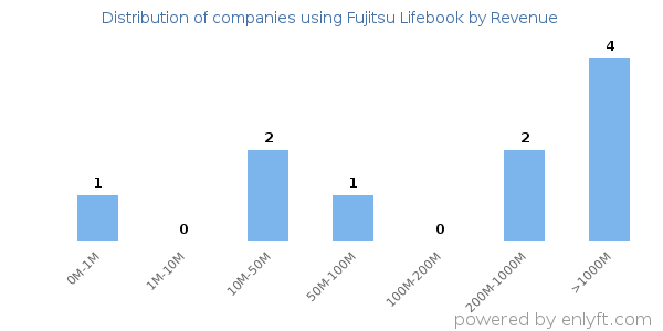 Fujitsu Lifebook clients - distribution by company revenue