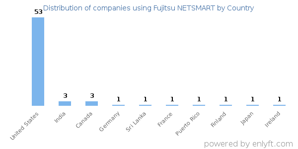 Fujitsu NETSMART customers by country