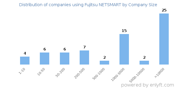 Companies using Fujitsu NETSMART, by size (number of employees)