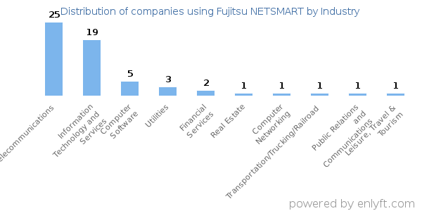 Companies using Fujitsu NETSMART - Distribution by industry