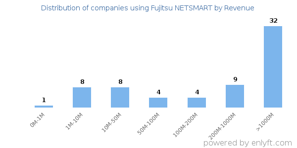 Fujitsu NETSMART clients - distribution by company revenue