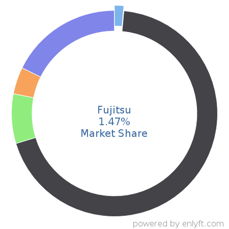 Fujitsu market share in Enterprise Applications is about 1.47%