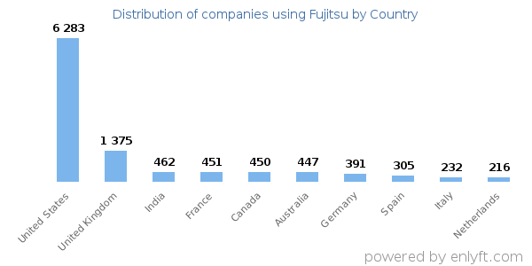 Fujitsu customers by country