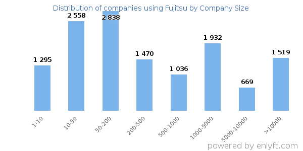 Companies using Fujitsu, by size (number of employees)