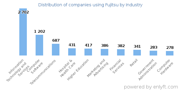 Companies using Fujitsu - Distribution by industry