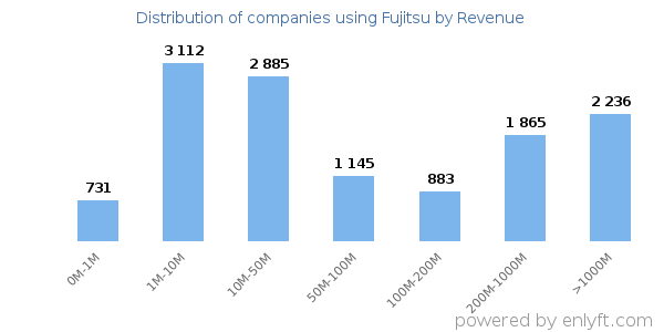 Fujitsu clients - distribution by company revenue