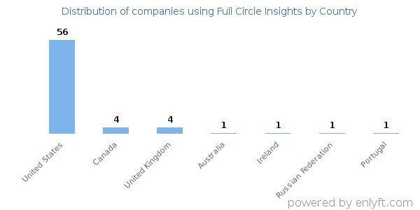 Full Circle Insights customers by country