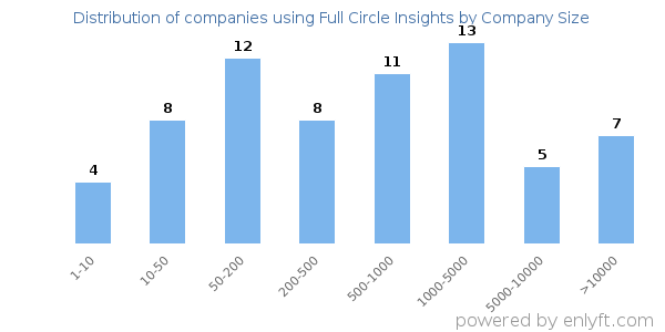 Companies using Full Circle Insights, by size (number of employees)