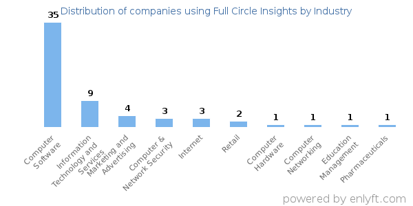 Companies using Full Circle Insights - Distribution by industry