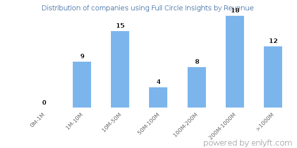 Full Circle Insights clients - distribution by company revenue