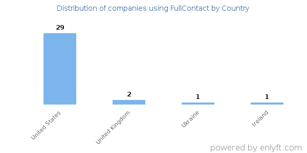 FullContact customers by country