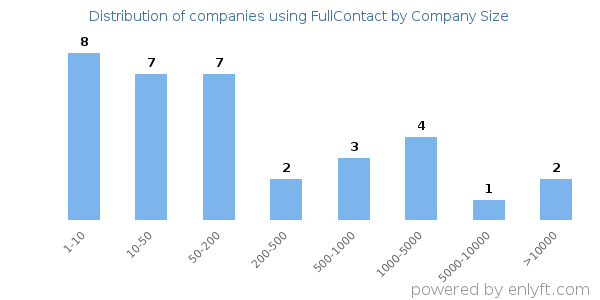 Companies using FullContact, by size (number of employees)