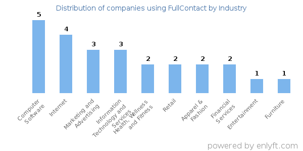 Companies using FullContact - Distribution by industry