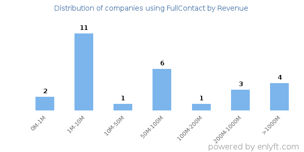 FullContact clients - distribution by company revenue