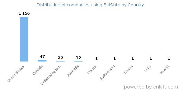 FullSlate customers by country