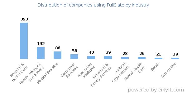 Companies using FullSlate - Distribution by industry