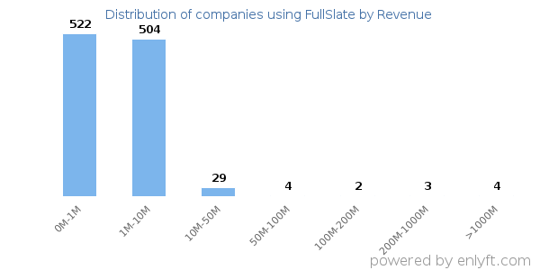 FullSlate clients - distribution by company revenue