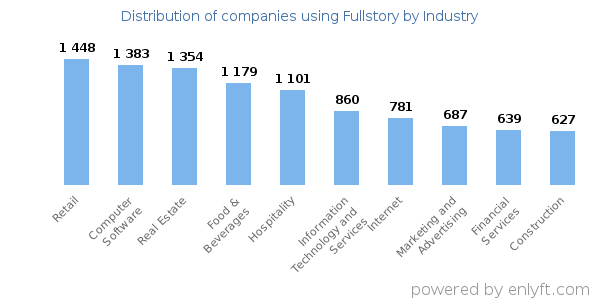 Companies using Fullstory - Distribution by industry