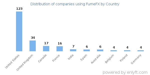 FumeFX customers by country