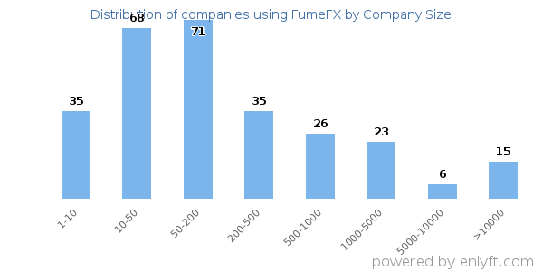 Companies using FumeFX, by size (number of employees)