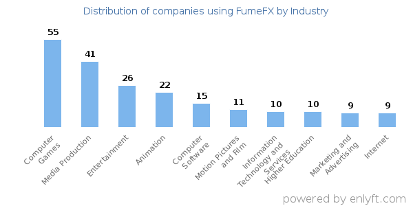 Companies using FumeFX - Distribution by industry