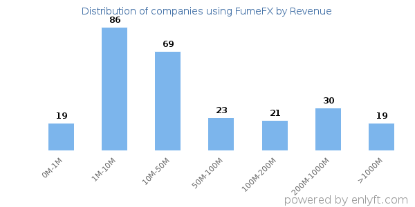 FumeFX clients - distribution by company revenue