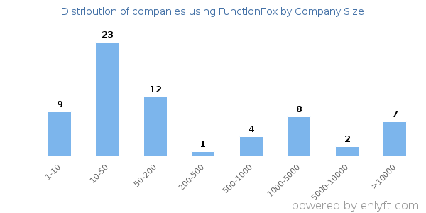 Companies using FunctionFox, by size (number of employees)