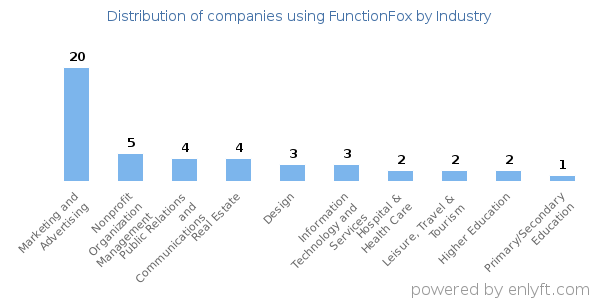 Companies using FunctionFox - Distribution by industry