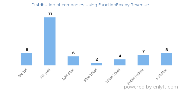 FunctionFox clients - distribution by company revenue