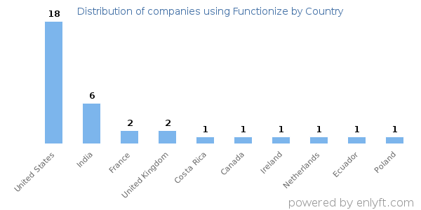 Functionize customers by country