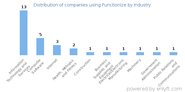 Companies using Functionize - Distribution by industry