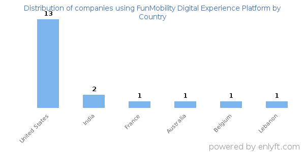 FunMobility Digital Experience Platform customers by country