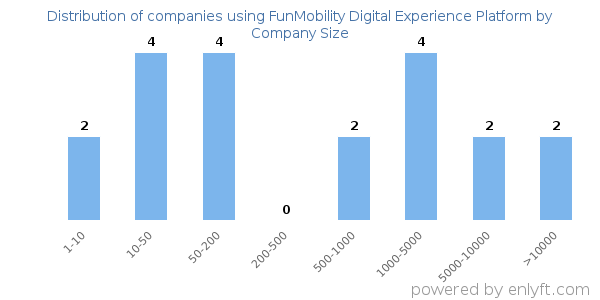 Companies using FunMobility Digital Experience Platform, by size (number of employees)